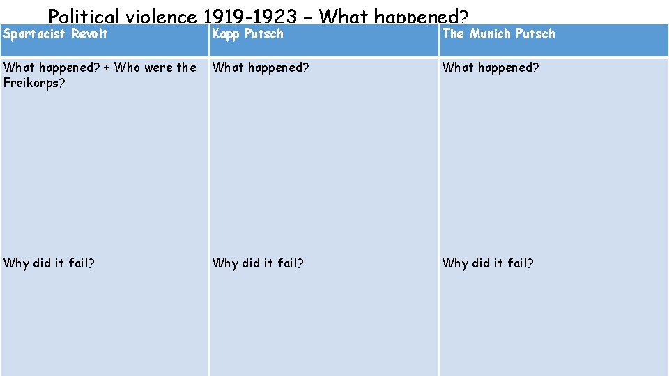 Political violence 1919 -1923 – What happened? Spartacist Revolt Kapp Putsch The Munich Putsch