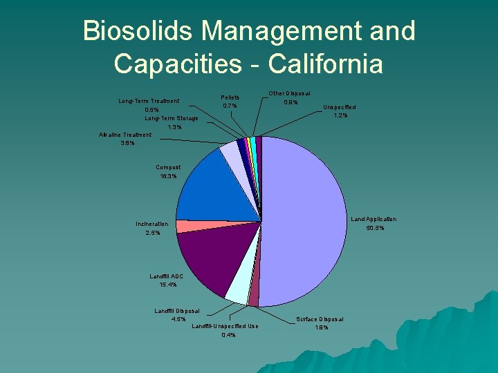 Biosolids Management and Capacities - California Long-Term Treatment 0. 5% Long-Term Storage 1. 3%