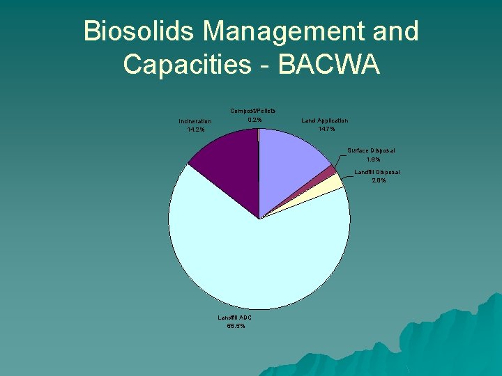 Biosolids Management and Capacities - BACWA Incineration 14. 2% Compost/Pellets 0. 2% Land Application