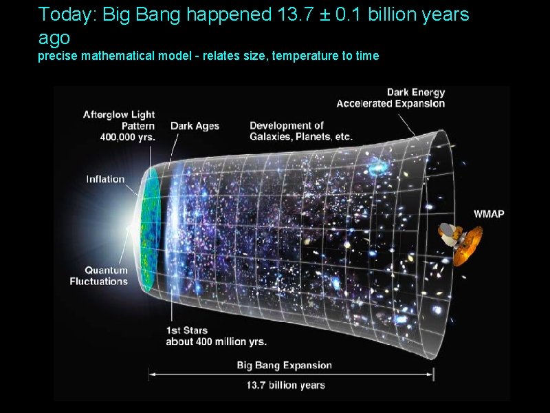 Today: Big Bang happened 13. 7 ± 0. 1 billion years ago precise mathematical