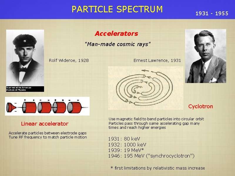 PARTICLE SPECTRUM 1931 - 1955 Accelerators "Man-made cosmic rays" Rolf Wideroe, 1928 Ernest Lawrence,