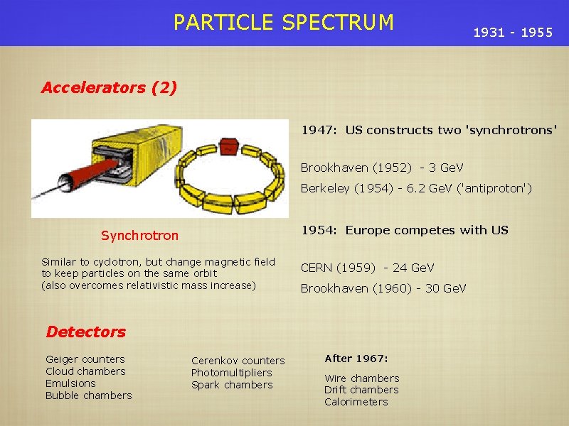 PARTICLE SPECTRUM 1931 - 1955 Accelerators (2) 1947: US constructs two 'synchrotrons' Brookhaven (1952)
