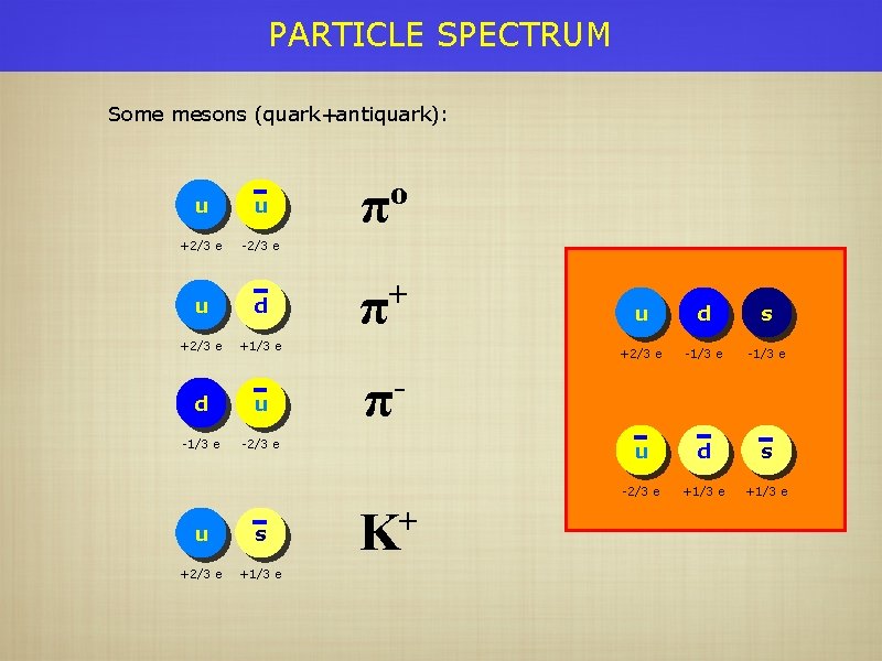 PARTICLE SPECTRUM Some mesons (quark+antiquark): u u +2/3 e -2/3 e u d +2/3