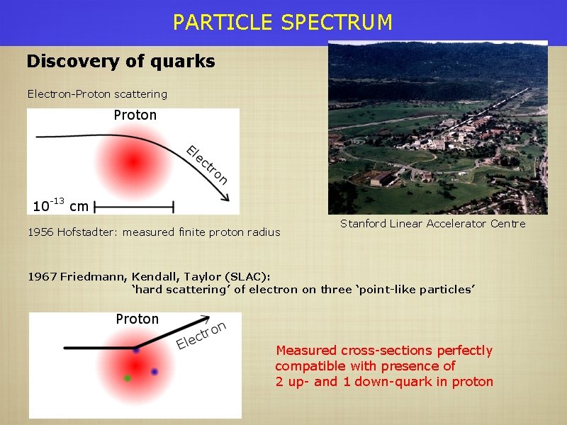 PARTICLE SPECTRUM Discovery of quarks Electron-Proton scattering 1956 Hofstadter: measured finite proton radius Stanford