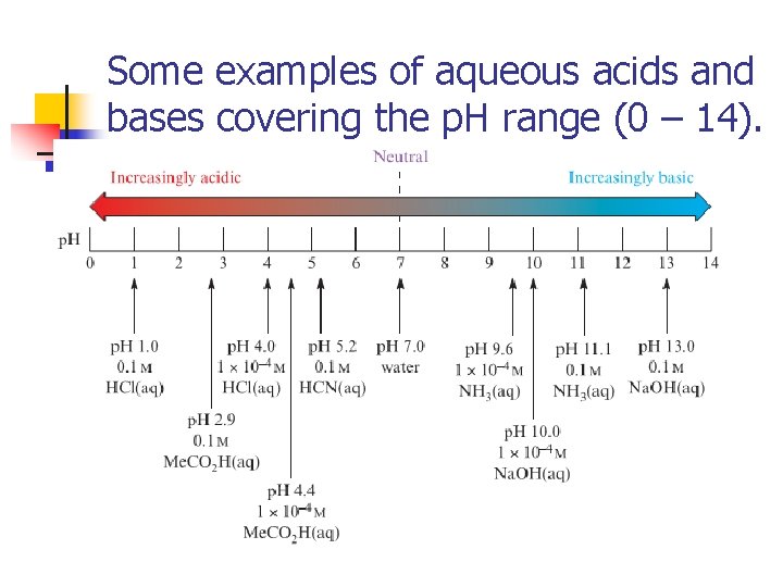 Some examples of aqueous acids and bases covering the p. H range (0 –