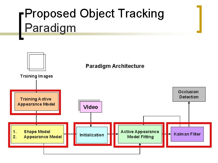 Proposed Object Tracking Paradigm Architecture Training Images Training Active Appearance Model 1. 2. Shape