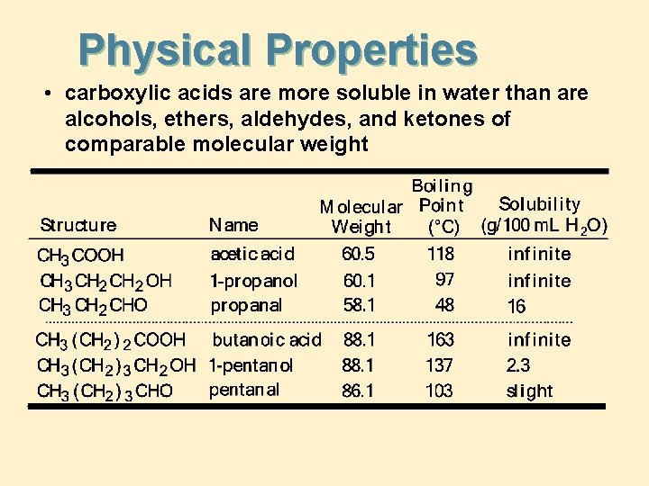 Physical Properties • carboxylic acids are more soluble in water than are alcohols, ethers,