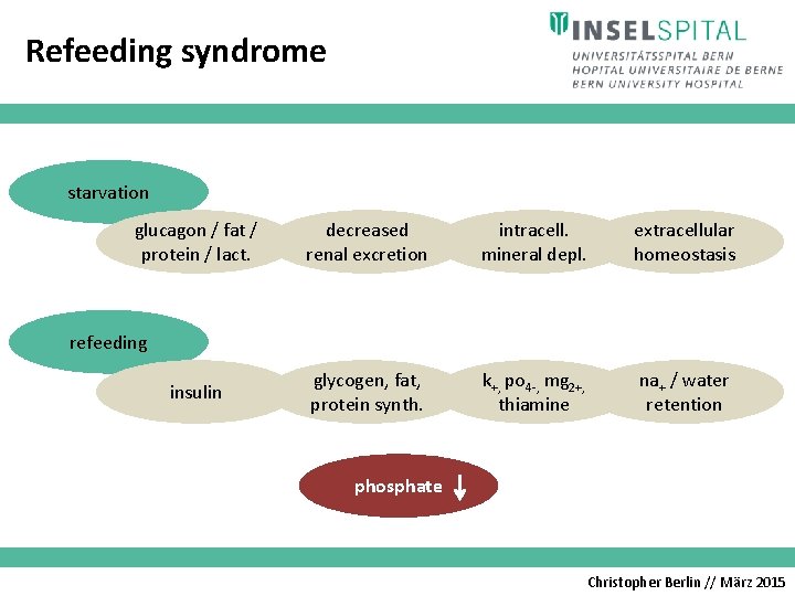 Refeeding syndrome starvation glucagon / fat / protein / lact. decreased renal excretion intracell.