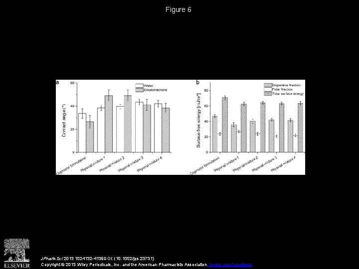 Figure 6 JPharm. Sci 2013 1024132 -4139 DOI: (10. 1002/jps. 23731) Copyright © 2013