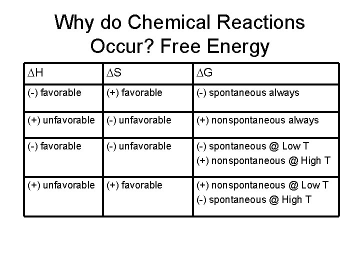 Why do Chemical Reactions Occur? Free Energy H S G (-) favorable (+) favorable