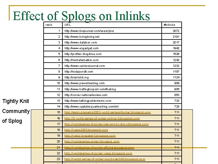 Effect of Splogs on Inlinks rank Tightly Knit Community of Splog URL #inlinks 1