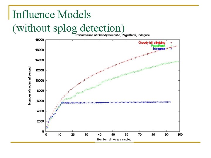 Influence Models (without splog detection) Number of nodes selected 