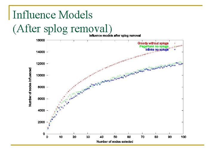 Influence Models (After splog removal) 