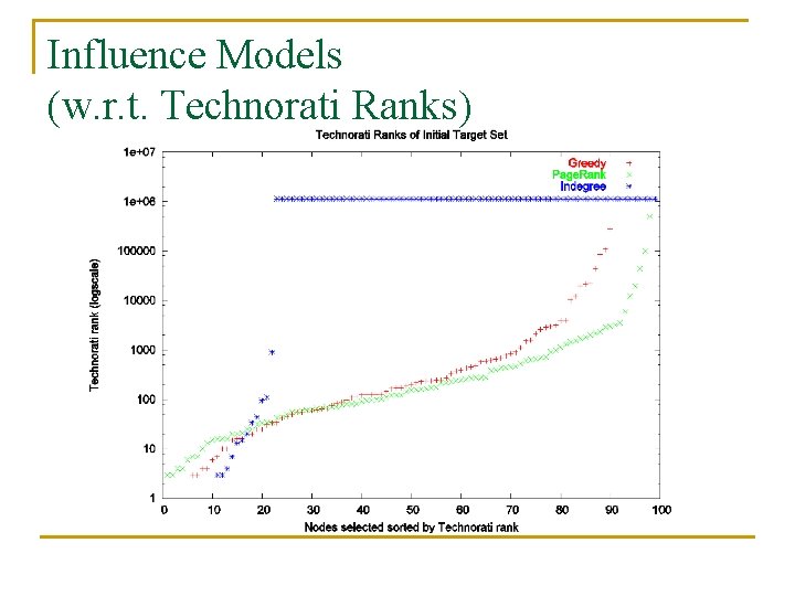 Influence Models (w. r. t. Technorati Ranks) 