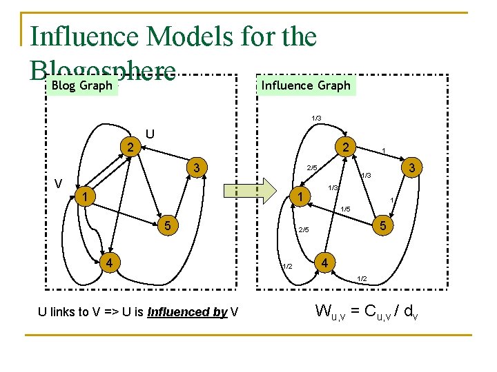 Influence Models for the Blogosphere Blog Graph Influence Graph 1/3 2 U 2 3