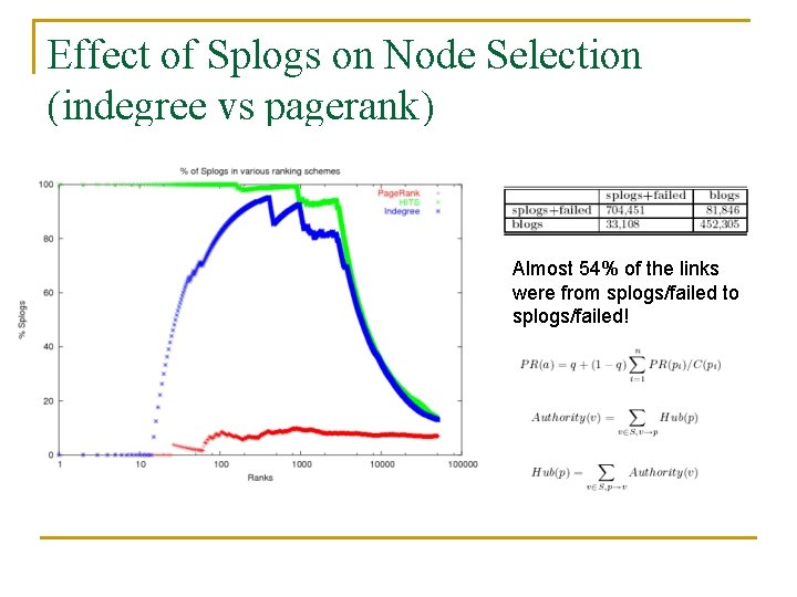 Effect of Splogs on Node Selection (indegree vs pagerank) Almost 54% of the links