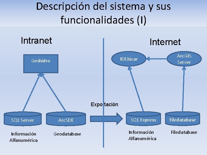 Descripción del sistema y sus funcionalidades (I) Intranet Internet IDEJúcar Geshidro Arc. GIS Server