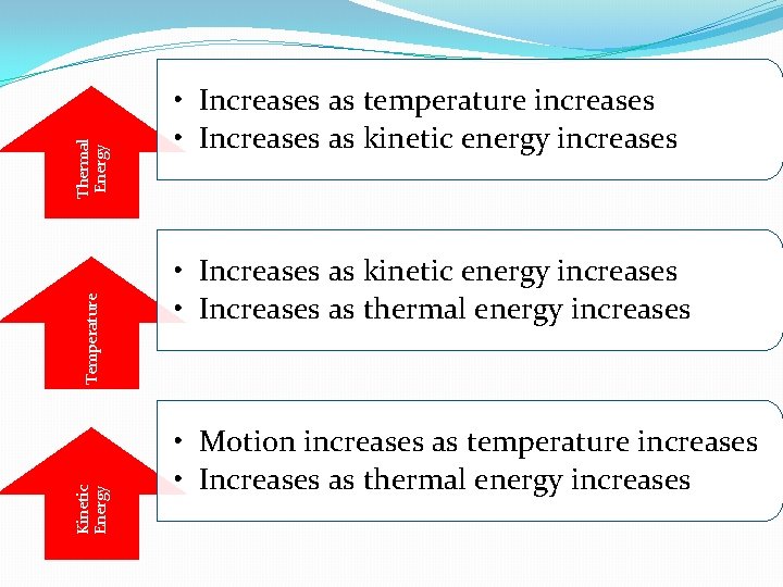 Thermal Energy Temperature Kinetic Energy • Increases as temperature increases • Increases as kinetic Thermal Energy Temperature Kinetic Energy • Increases as temperature increases • Increases as kinetic