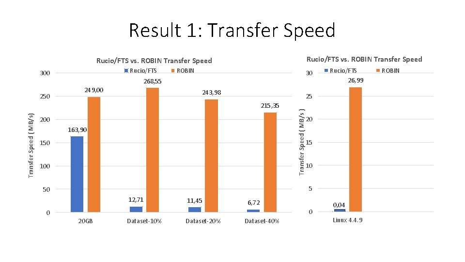 Result 1: Transfer Speed Rucio/FTS vs. ROBIN Transfer Speed Rucio/FTS 300 30 268, 55