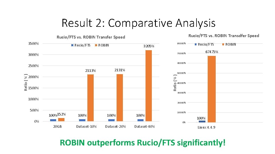 Result 2: Comparative Analysis Rucio/FTS vs. ROBIN Transdfer Speed Rucio/FTS vs. ROBIN Transfer Speed