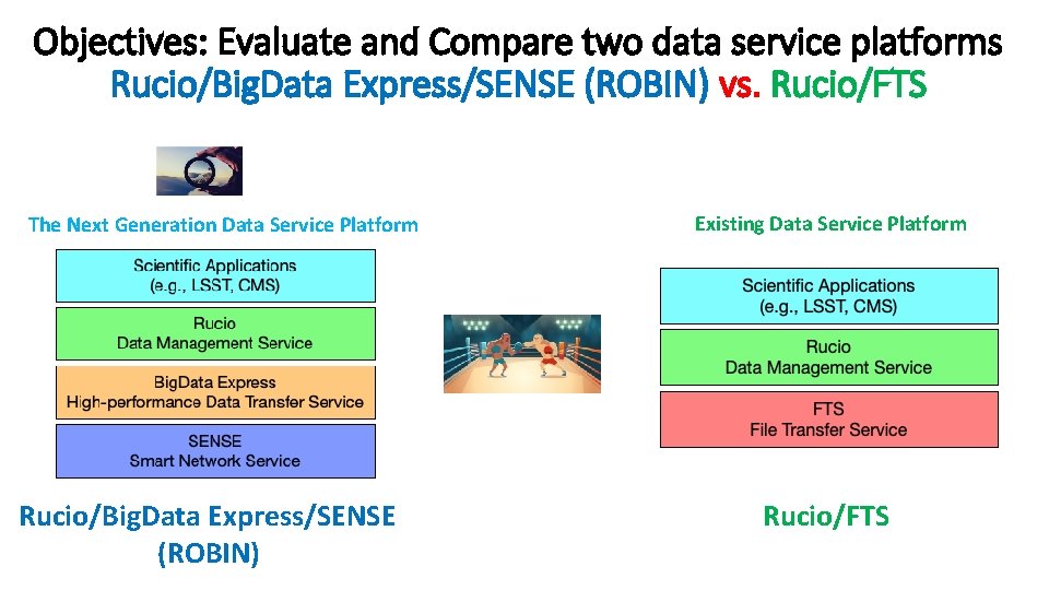 Objectives: Evaluate and Compare two data service platforms Rucio/Big. Data Express/SENSE (ROBIN) vs. Rucio/FTS