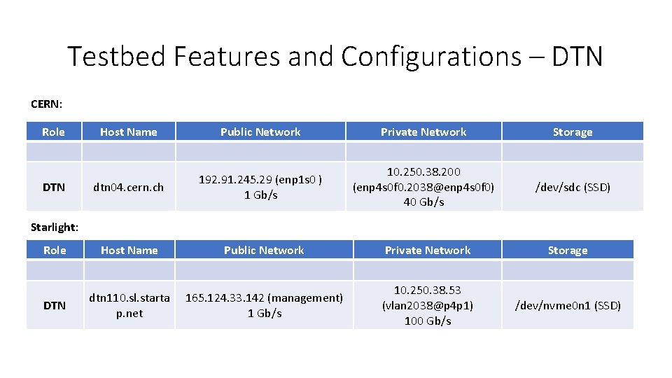 Testbed Features and Configurations – DTN CERN: Role Host Name Public Network Private Network