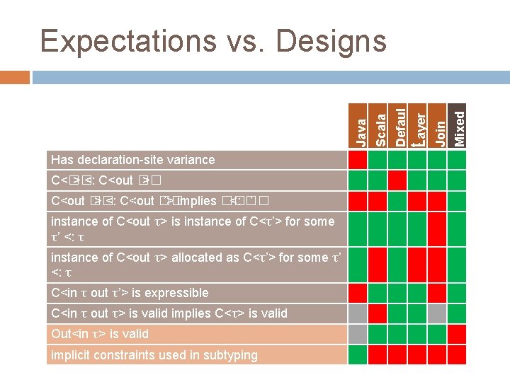 Has declaration-site variance C<�� > <: C<out �� ’> implies �� <: �� ’