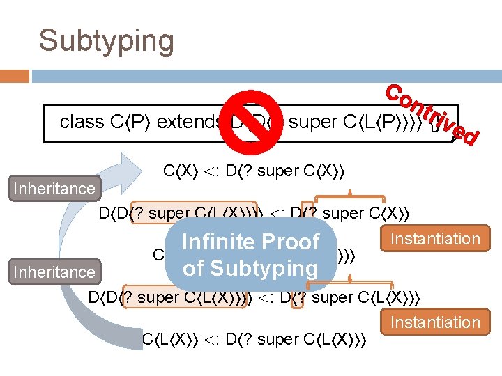 Subtyping Co ntr class C〈P〉 extends D〈D〈? super C〈L〈P〉〉〉〉 {}ive d Inheritance C〈X〉 <: