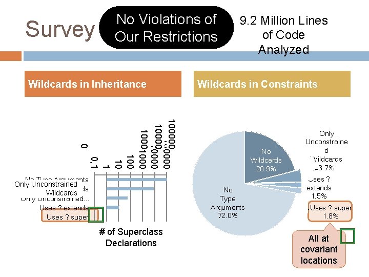 No Violations of Our Restrictions Survey Wildcards in Inheritance 9. 2 Million Lines of
