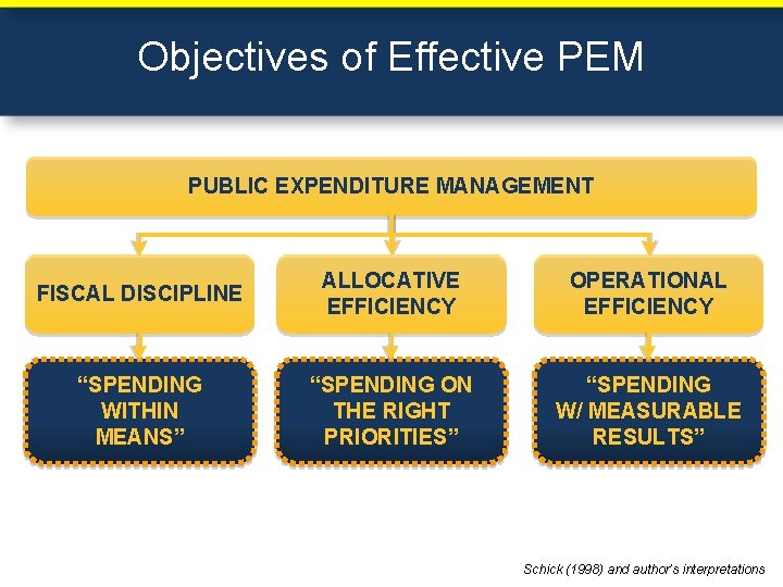 Objectives of Effective PEM PUBLIC EXPENDITURE MANAGEMENT FISCAL DISCIPLINE ALLOCATIVE EFFICIENCY OPERATIONAL EFFICIENCY “SPENDING