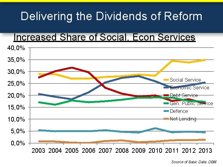 Delivering the Dividends of Reform Increased Share of Social, Econ Services 40, 0% 35,