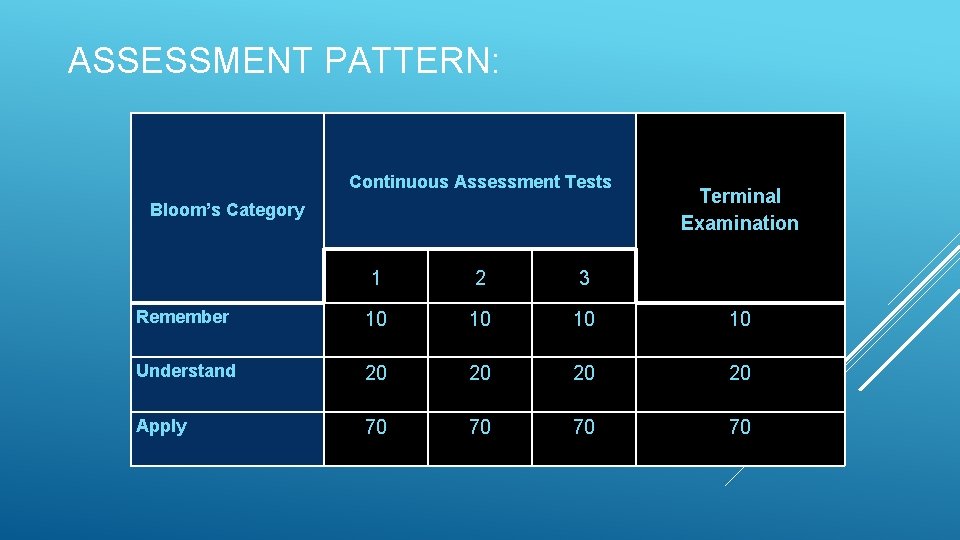 ASSESSMENT PATTERN: Continuous Assessment Tests Bloom’s Category Terminal Examination 1 2 3 Remember 10