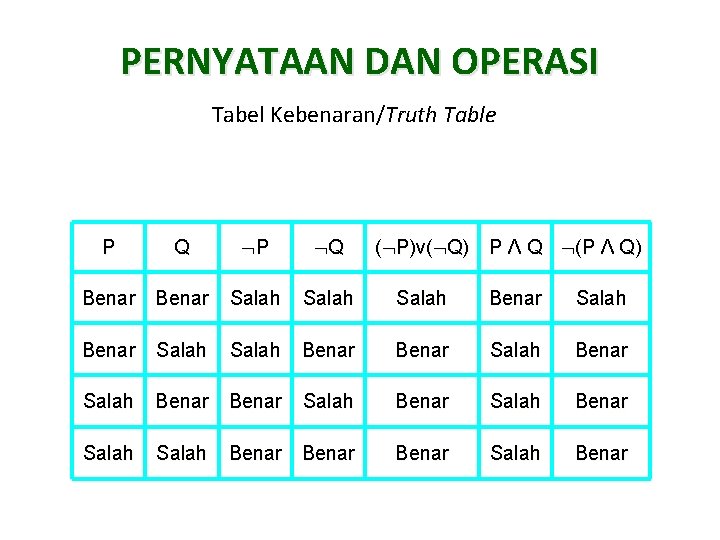 PERNYATAAN DAN OPERASI Tabel Kebenaran/Truth Table P Q Benar Salah Benar Salah Benar Salah