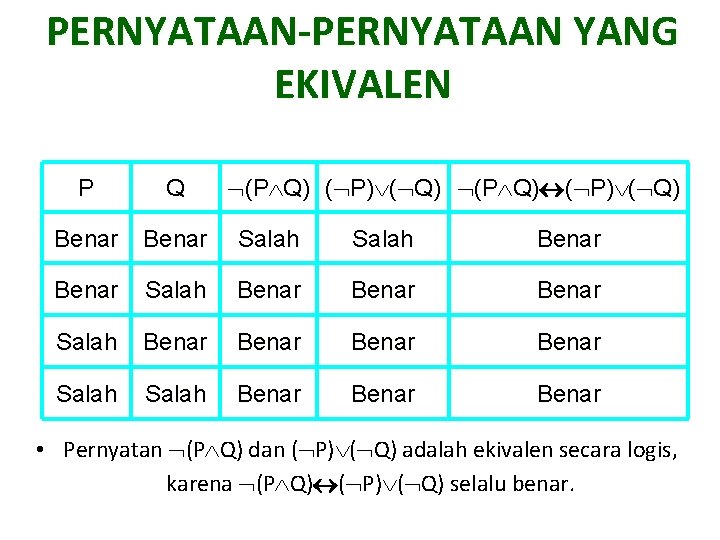 PERNYATAAN-PERNYATAAN YANG EKIVALEN (P Q) ( P) ( Q) P Q Benar Salah Benar