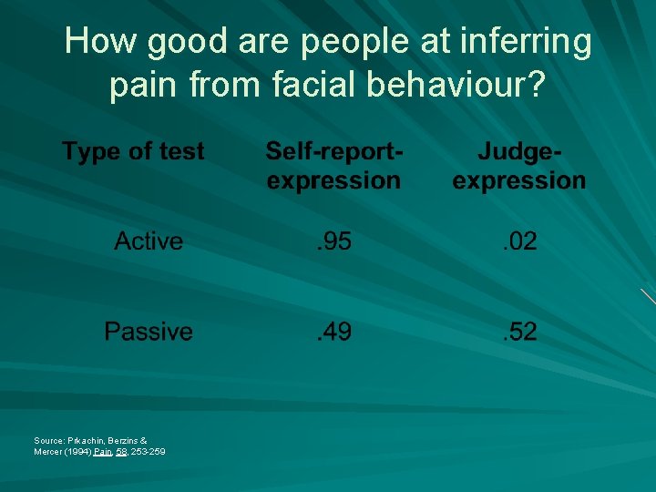 How good are people at inferring pain from facial behaviour? Source: Prkachin, Berzins &