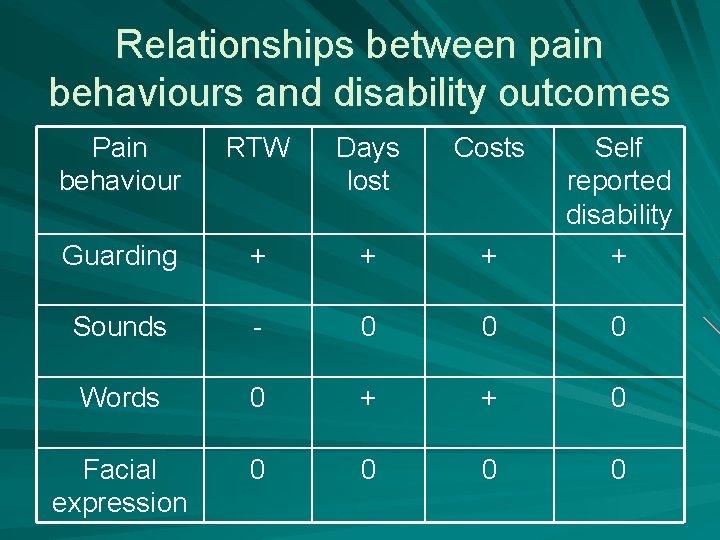Relationships between pain behaviours and disability outcomes Pain behaviour RTW Days lost Costs Guarding