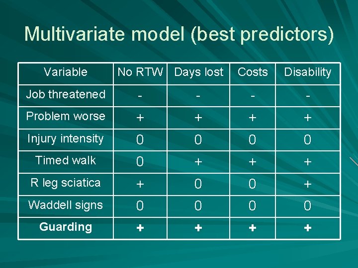 Multivariate model (best predictors) Variable No RTW Days lost Costs Disability Job threatened -
