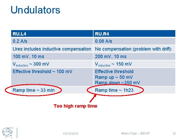 Undulators RU. L 4 RU. R 4 0. 2 A/s 0. 08 A/s Ures