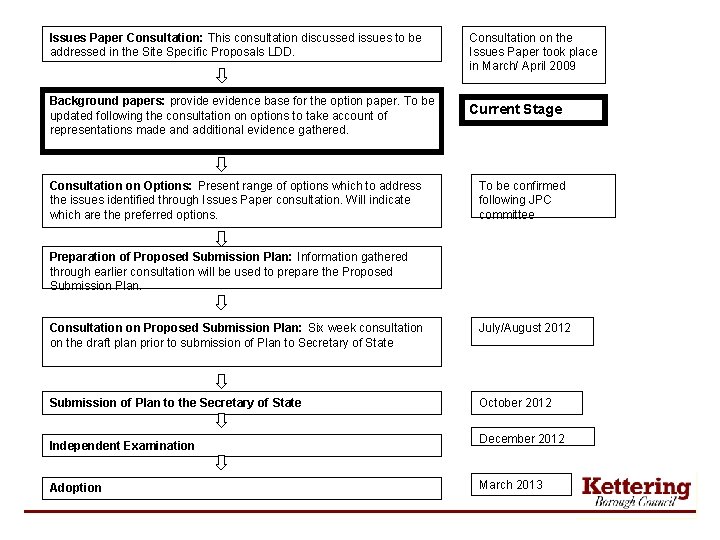 Issues Paper Consultation: This consultation discussed issues to be addressed in the Site Specific
