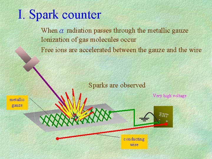 I. Spark counter Whenα radiation passes through the metallic gauze Ionization of gas molecules