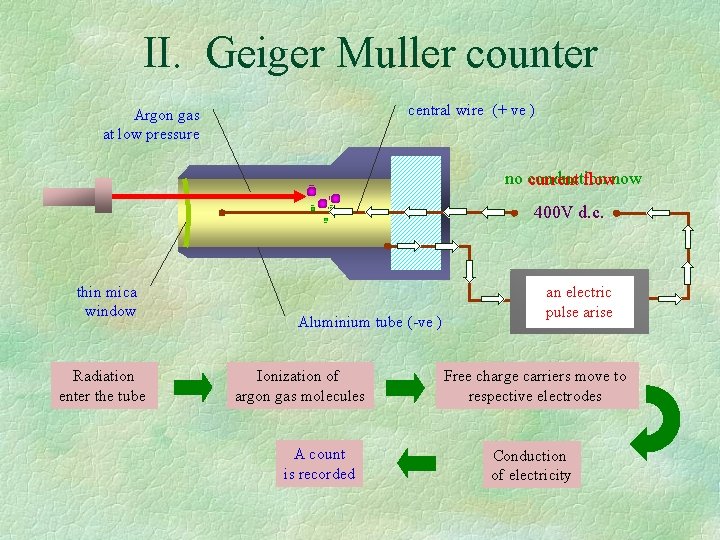 II. Geiger Muller counter central wire (+ ve ) Argon gas at low pressure