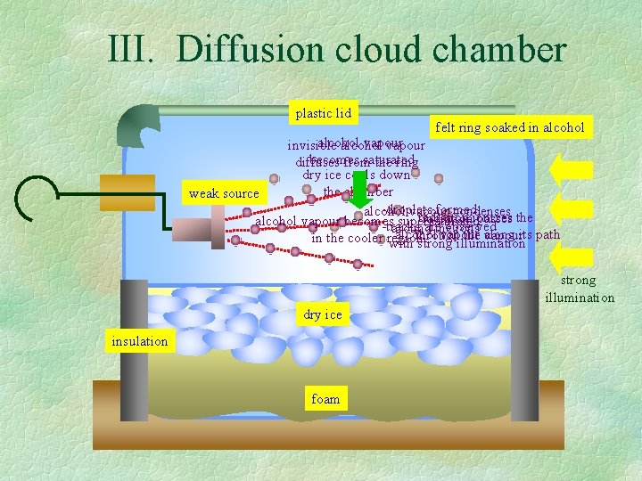III. Diffusion cloud chamber plastic lid felt ring soaked in alcohol vapour invisible alcohol