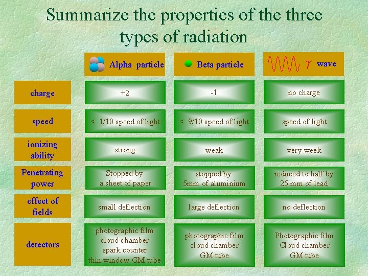 Summarize the properties of the three types of radiation Alpha particle Beta particle γ