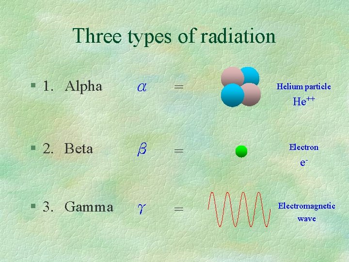 Three types of radiation § 1. Alpha α = Helium particle Electron § 2.