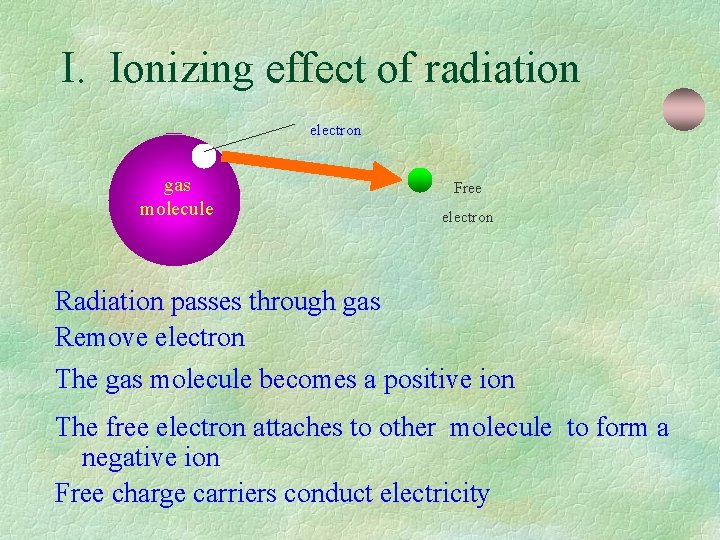 I. Ionizing effect of radiation electron gas molecule Free electron Radiation passes through gas