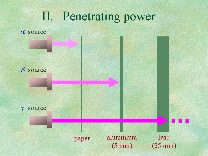 II. Penetrating power α source β source γ source paper aluminium (5 mm) lead
