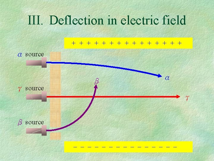 III. Deflection in electric field + + + + α source γ source β