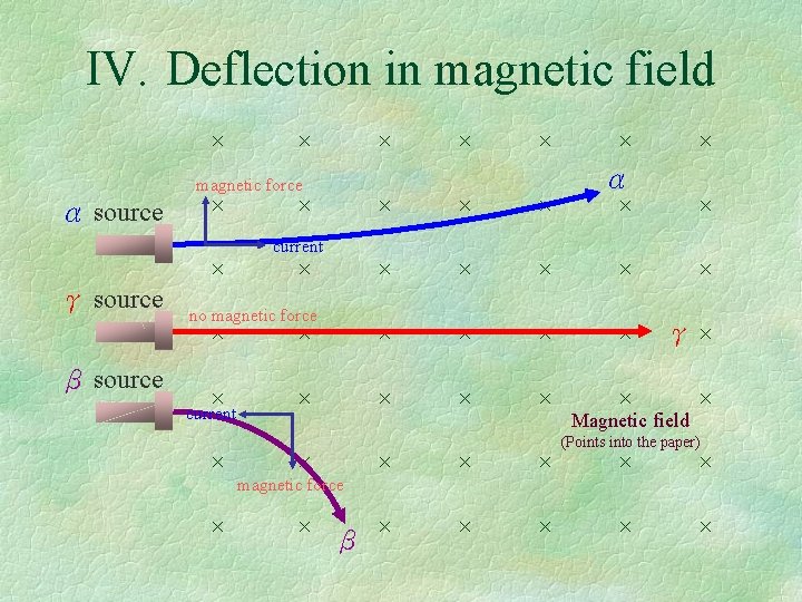 IV. Deflection in magnetic field × × magnetic force α source γ source β
