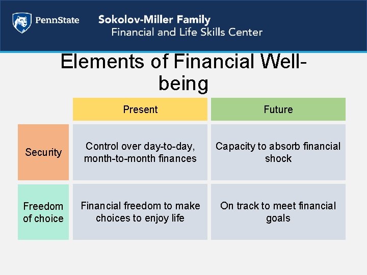 Elements of Financial Wellbeing Present Future Security Control over day-to-day, month-to-month finances Capacity to