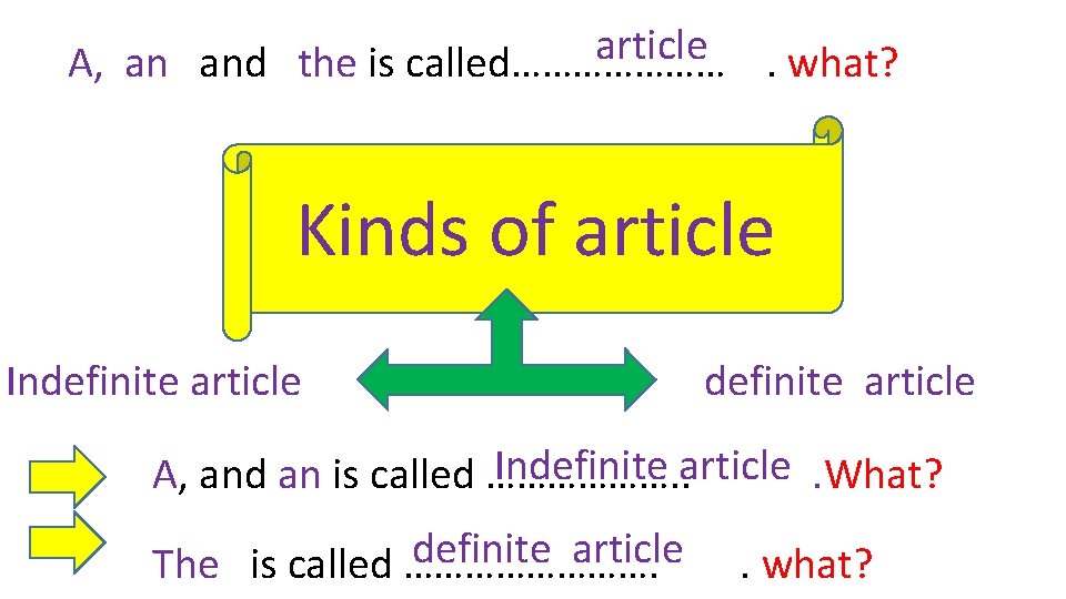article A, an and the is called…………………. what? Kinds of article Indefinite article. What?